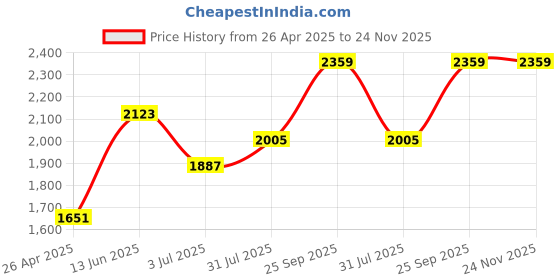 industrybuying.com RS PRO 10 Cell Transparent Red Polypropylene, Adjustable Compartment Box, 60mm x 170mm x 130mm Model No 1246591 rs pro Price History Graph from 26 Apr 2025 to 24 Nov 2025