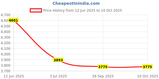 industrybuying.com RS PRO 10 Contact Interface Module DIN Rail Mount 1 A 125 V AC/DC, 6659658 rs pro Price History Graph from 12 Jun 2025 to 9 Oct 2025