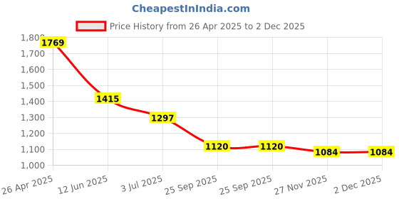 industrybuying.com RS PRO 1.0 Gear Rack, 250mm Long , 9mm Face Width Model No 1827984 rs pro Price History Graph from 26 Apr 2025 to 1 Dec 2025