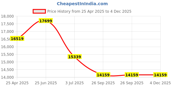 industrybuying.com RS PRO 10 m Red Wire with Collar Clamp for All Rope Pull Switches, 2396763 rs pro Price History Graph from 25 Apr 2025 to 3 Dec 2025