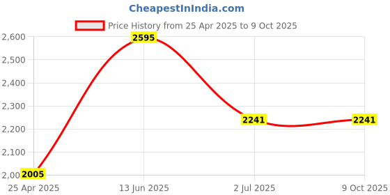 industrybuying.com RS PRO 10 mm Hexagon Nut Driver, 125 mm Blade Length Model No 4992357 rs pro Price History Graph from 25 Apr 2025 to 9 Oct 2025