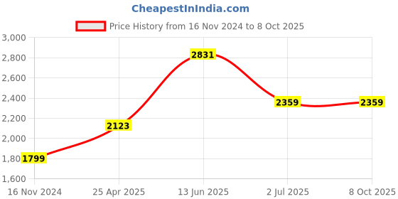 industrybuying.com RS PRO 10 mm Hexagon Nut Driver Model No 4601742 rs pro Price History Graph from 16 Nov 2024 to 7 Oct 2025
