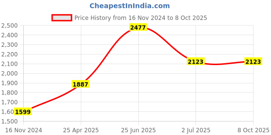 industrybuying.com RS PRO 10 mm Hexagon Nut Driver, No, 125 mm Blade Length Model No 1829737 rs pro Price History Graph from 16 Nov 2024 to 7 Oct 2025