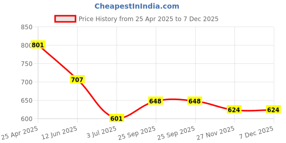 industrybuying.com RS PRO 10 mm Tapar Bush Shaft Coupling Model No 1465438 rs pro Price History Graph from 25 Apr 2025 to 7 Dec 2025