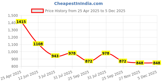 industrybuying.com RS PRO 10 mm Tapar Bush Shaft Coupling Model No 1465440 rs pro Price History Graph from 25 Apr 2025 to 5 Dec 2025