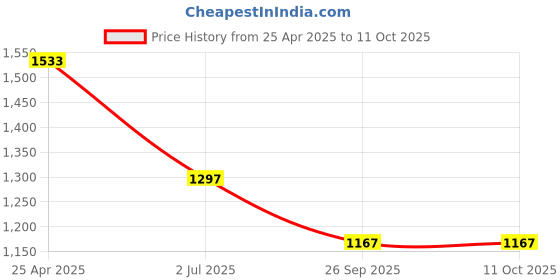 industrybuying.com RS PRO 10 mm Tip Hex Standard Screwdriver 1829752 rs pro Price History Graph from 25 Apr 2025 to 11 Oct 2025