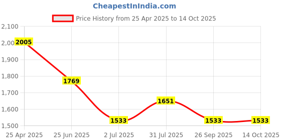 industrybuying.com RS PRO 10 mm Tip Hex Standard Screwdriver 1829758 rs pro Price History Graph from 25 Apr 2025 to 14 Oct 2025