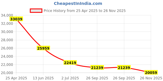 industrybuying.com RS PRO 10 Padlock Lockout Station Model No 1615879 rs pro Price History Graph from 25 Apr 2025 to 26 Nov 2025