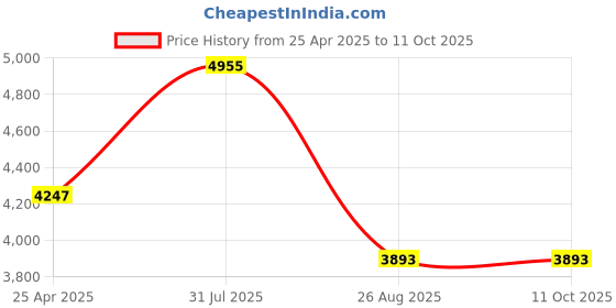 industrybuying.com RS PRO 10 Piece , 1/4 in Socket Set Model No 4992543 rs pro Price History Graph from 25 Apr 2025 to 10 Oct 2025