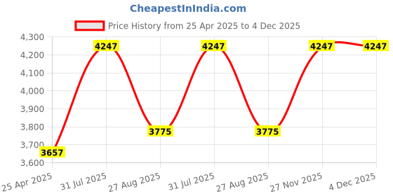 industrybuying.com RS PRO 10 Piece Carbon Steel Spanner Set Model No 1848033 rs pro Price History Graph from 25 Apr 2025 to 4 Dec 2025