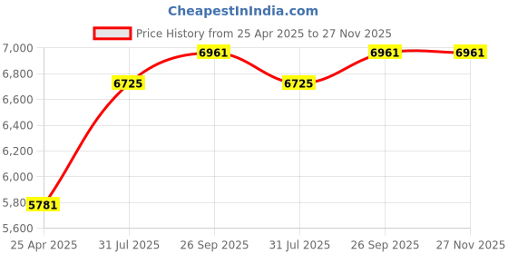 industrybuying.com RS PRO 10 Piece Chrome Vanadium Steel Spanner Set Model No 487084 rs pro Price History Graph from 25 Apr 2025 to 26 Nov 2025