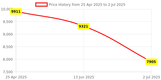industrybuying.com RS PRO 10 Piece Electronics Tool Kit with Foam Inlay Model No 8335919 rs pro Price History Graph from 25 Apr 2025 to 2 Jul 2025