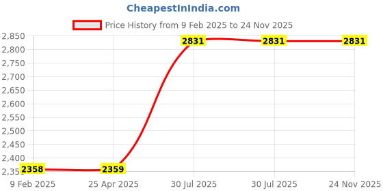 industrybuying.com RS PRO 10 piece Hex Key Set, L Shape 1/16 - 3/8in Ball End Model No 537782 rs pro Price History Graph from 9 Feb 2025 to 24 Nov 2025