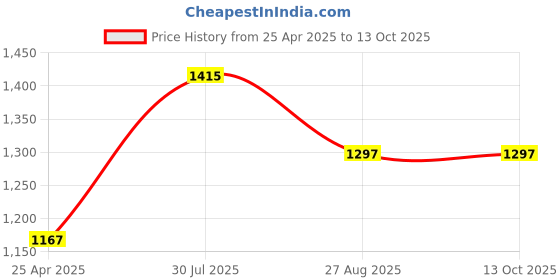 industrybuying.com RS PRO 10 piece Hex Key Set, L Shape 1.5 - 10mm Model No 537748 rs pro Price History Graph from 25 Apr 2025 to 13 Oct 2025
