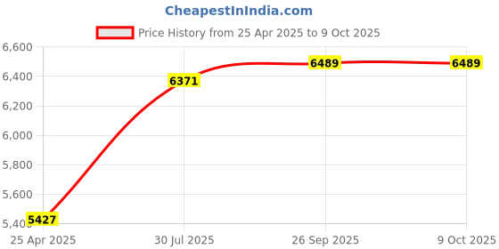 industrybuying.com RS PRO 10 piece Hex Key Set, T Shape 3/32 - 3/8in Ball End Model No 537805 rs pro Price History Graph from 25 Apr 2025 to 9 Oct 2025