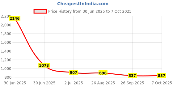 industrybuying.com RS PRO 10 Piece Multi-Material Twist Drill Bit Set, 0.5mm to 2.2mm Model No 457627 rs pro Price History Graph from 30 Jun 2025 to 6 Oct 2025