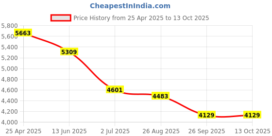 industrybuying.com RS PRO 10 Piece Socket Set Model No 2620296 rs pro Price History Graph from 25 Apr 2025 to 13 Oct 2025