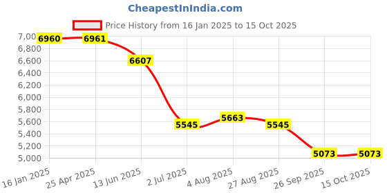 industrybuying.com RS PRO 10 Piece Socket Set Model No 2620303 rs pro Price History Graph from 16 Jan 2025 to 14 Oct 2025