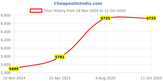 industrybuying.com RS PRO 10 Piece T Shape Long arm Torx Key Set Model No 4500992 rs pro Price History Graph from 16 Nov 2024 to 11 Oct 2025