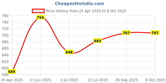 industrybuying.com RS PRO 10 Tooth Pilot Sprocket Model No 1465425 rs pro Price History Graph from 25 Apr 2025 to 9 Oct 2025