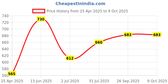 industrybuying.com RS PRO 10 Tooth Pilot Sprocket Model No 1465430 rs pro Price History Graph from 25 Apr 2025 to 9 Oct 2025