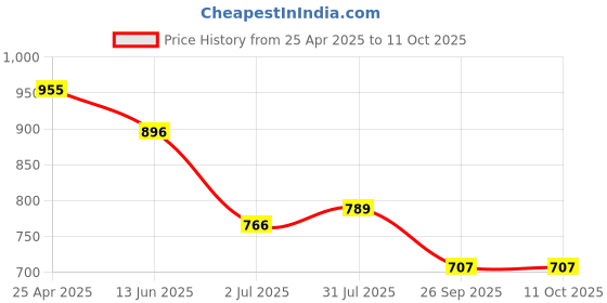 industrybuying.com RS PRO 10 Tooth Pilot Sprocket Model No 1465435 rs pro Price History Graph from 25 Apr 2025 to 10 Oct 2025