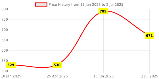 industrybuying.com RS PRO 10-Way IDC Connector Socket for Cable Mount 2-Row, 471187 rs pro Price History Graph from 18 Jan 2025 to 2 Jul 2025