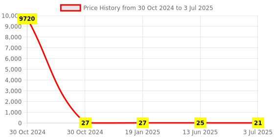industrybuying.com RS PRO 10 Way PCB Header 2 Row Right Angle, 2272177 rs pro Price History Graph from 30 Oct 2024 to 3 Jul 2025