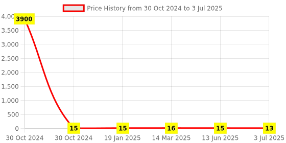industrybuying.com RS PRO 10 Way PCB Header 2 Row Vertical, 2272179 rs pro Price History Graph from 30 Oct 2024 to 3 Jul 2025