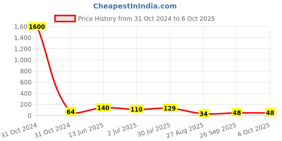 industrybuying.com RS PRO 10 Way Pin Header 2 Row Straight, 2518143 rs pro Price History Graph from 31 Oct 2024 to 6 Oct 2025