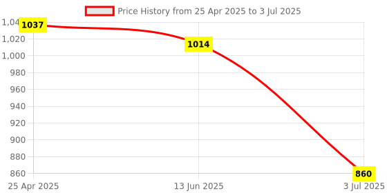 industrybuying.com RS PRO 10 Way Plug in Cross Connector for Use with SRK, SRKD, SSL, SSLD, 8724782 rs pro Price History Graph from 25 Apr 2025 to 3 Jul 2025