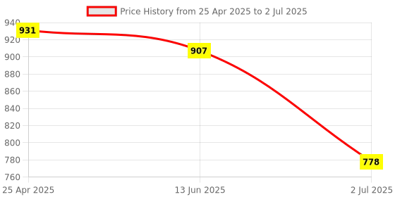 industrybuying.com RS PRO 10 Way Plug in Cross Connector for Use with SRK, SSIK, SSL, 8724779 rs pro Price History Graph from 25 Apr 2025 to 2 Jul 2025