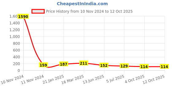 industrybuying.com RS PRO 10 Way Pluggable Terminal Block 3.5 mm Pitch Solder Termination, 8745262 rs pro Price History Graph from 10 Nov 2024 to 11 Oct 2025