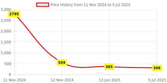 industrybuying.com RS PRO 10 Way Pluggable Terminal Block 3.81 mm Pitch Screw Termination, 1468332 rs pro Price History Graph from 11 Nov 2024 to 5 Jul 2025