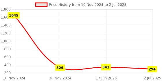 industrybuying.com RS PRO 10 Way Pluggable Terminal Block 3.81 mm Pitch Screw Termination, 1731618 rs pro Price History Graph from 10 Nov 2024 to 2 Jul 2025
