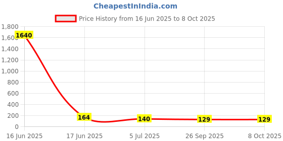 industrybuying.com RS PRO 10 Way Pluggable Terminal Block 3.81 mm Pitch Solder Termination, 8745281 rs pro Price History Graph from 16 Jun 2025 to 8 Oct 2025