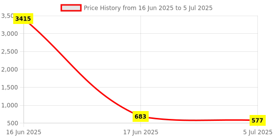 industrybuying.com RS PRO 10 Way Pluggable Terminal Block 5.08 mm Pitch Screw Termination, 1468333 rs pro Price History Graph from 16 Jun 2025 to 5 Jul 2025