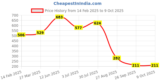 industrybuying.com RS PRO 10 Way Straight PCB Header, 471020 rs pro Price History Graph from 14 Feb 2025 to 8 Oct 2025