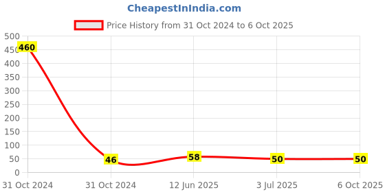 industrybuying.com RS PRO 10 Way Striaght Through Hole Pin Header 2 Row, 2518272 rs pro Price History Graph from 31 Oct 2024 to 6 Oct 2025