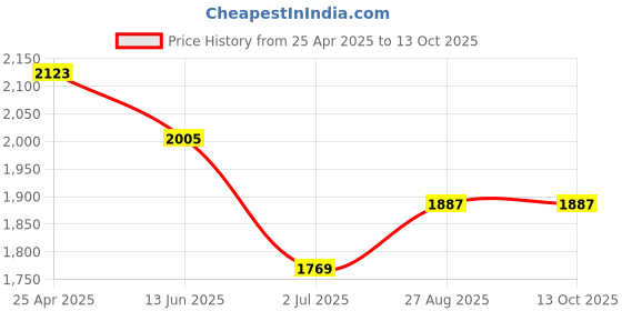industrybuying.com RS PRO 10 x 1.6 mm Tip Cr-v Slotted Standard Screwdriver 1829682 rs pro Price History Graph from 25 Apr 2025 to 12 Oct 2025