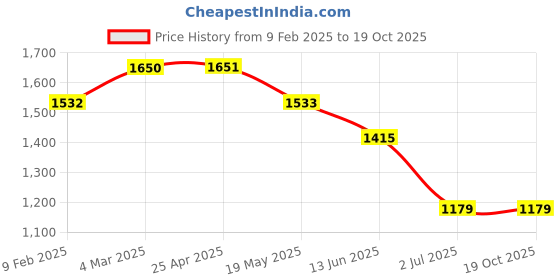 industrybuying.com RS PRO 10 x 75 mm Fixing Hole Through Bolt Model No 1776975 (Bag of 10) rs pro Price History Graph from 9 Feb 2025 to 18 Oct 2025
