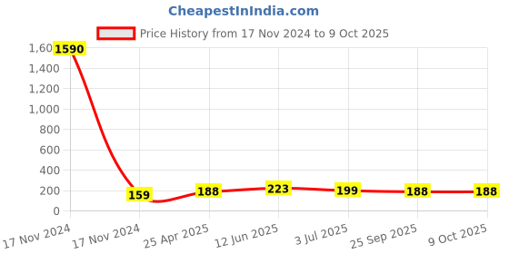 industrybuying.com RS PRO 10 x x Lockout Tag Model No 556187 rs pro Price History Graph from 17 Nov 2024 to 8 Oct 2025