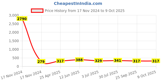 industrybuying.com RS PRO 10 x x Lockout Tag Model No 7632106 rs pro Price History Graph from 17 Nov 2024 to 8 Oct 2025