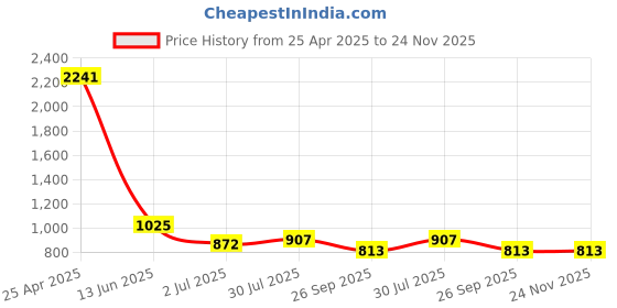 industrybuying.com RS PRO 10 XL Latex ESD Finger Cots, 2662896 Bag of 100 Pcs rs pro Price History Graph from 25 Apr 2025 to 24 Nov 2025