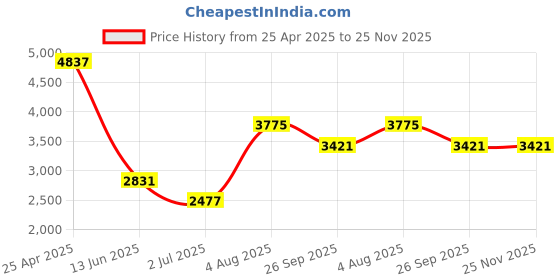 industrybuying.com RS PRO 10, XL Latex ESD Finger Cots, 2662903 Bag of 720 Pcs rs pro Price History Graph from 25 Apr 2025 to 25 Nov 2025