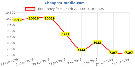 industrybuying.com RS PRO 10, XL Latex ESD Finger Cots, 8295174 Each of 720 Box rs pro Price History Graph from 17 Feb 2025 to 14 Oct 2025