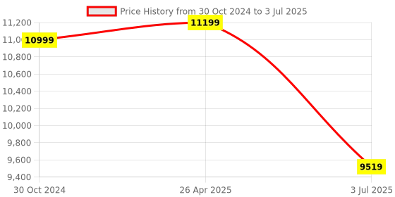 industrybuying.com RS PRO 100 GSM A4 Size Writing Paper 500 Sheets, White (Pack of 1 Ream) rs pro Price History Graph from 30 Oct 2024 to 3 Jul 2025