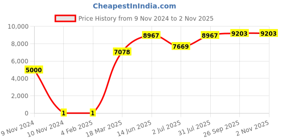 industrybuying.com RS PRO 100 kΩ Carbon Film Resistor 0.25 W ±5%, 7397617 rs pro Price History Graph from 9 Nov 2024 to 2 Nov 2025