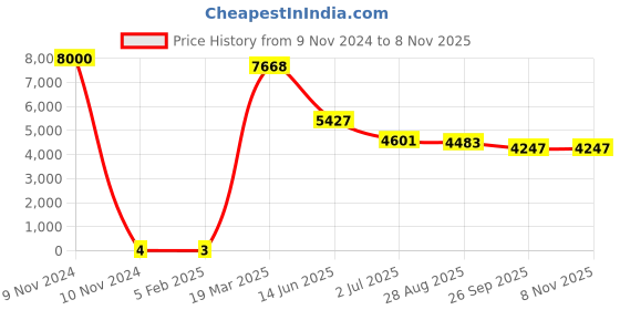industrybuying.com RS PRO 100 kΩ Carbon Film Resistor 1W ±5%, 7397174 rs pro Price History Graph from 9 Nov 2024 to 2 Nov 2025