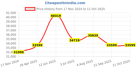 industrybuying.com RS PRO 100 L Capacity Spill Absorbent Sock for Maintenance Use Model No 7716406 rs pro Price History Graph from 17 Nov 2024 to 10 Oct 2025